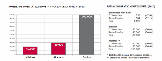 educacion  Acuerdo en la Comunidad Valenciana para la financiación de las Escuelas de Música