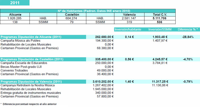 actualidad de centros  La Diputación de Valencia encabeza la financiación de sus sociedades musicales en la Comunitat Valenciana